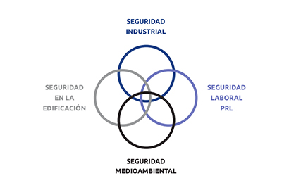 Seguridad industrial: relación entre los cuatro entornos regulatorios